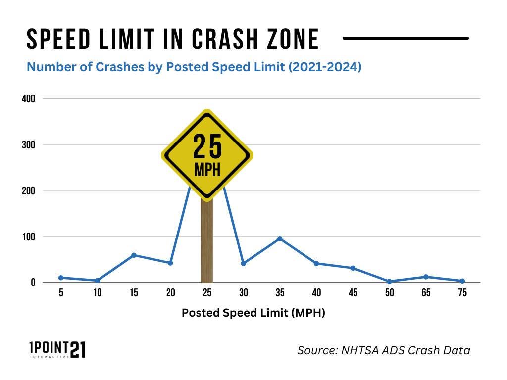 Speed Limit in Waymo Crash Zone