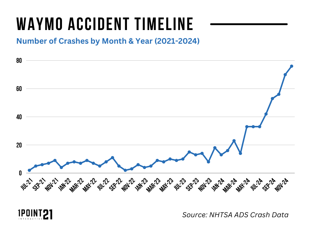 Waymo Accident Timeline