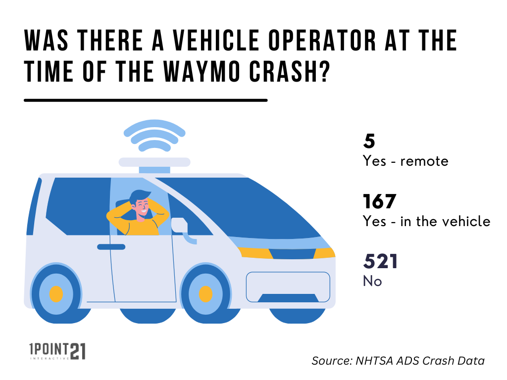 Was there a Vehicle Operator at the time of the Waymo crash?